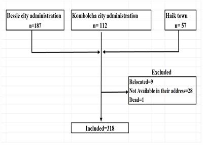 Acute malnutrition relapse and associated factors among 6–59 months old children treated in the community-based management of acute malnutrition in Dessie, Kombolcha, and Haik towns, Northeast Ethiopia